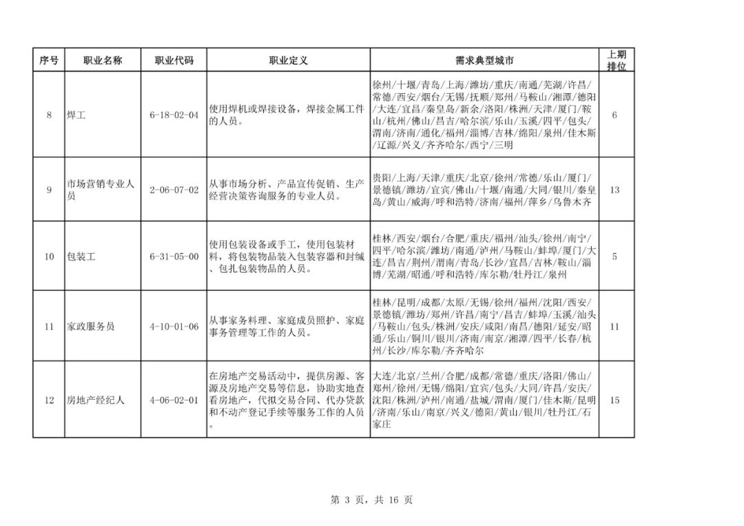 沙宝亮|二季度100个短缺职业排行来了！最缺人的是这些