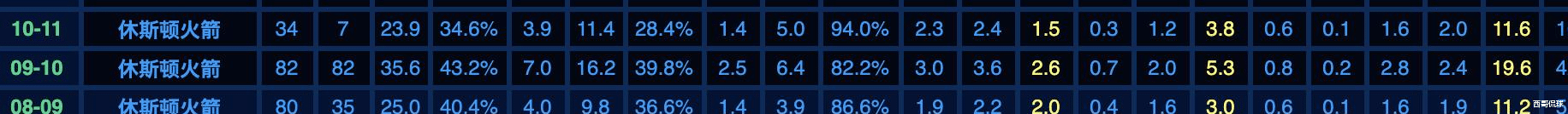 [火箭队]nba迅速陨落的进步最快球员，小黑豆布鲁克斯生涯回忆录