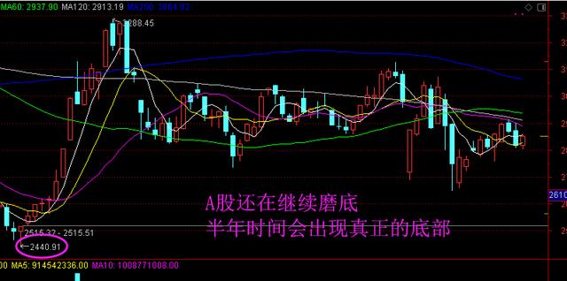 尾盘▲A股下一轮牛市会在年底,或者明年上半年诞生吗?