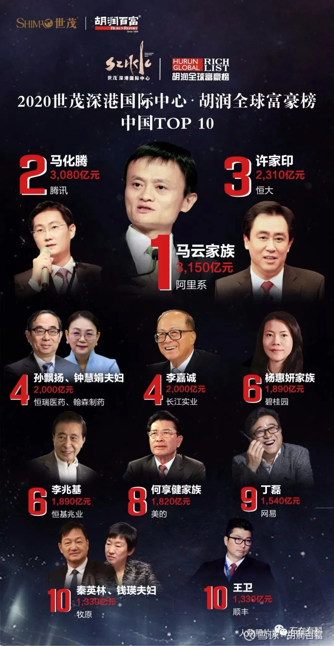 『曾毓群』福建新首富诞生：身价970亿，公司成立6年做到全球第一，曹德旺都比不上他!