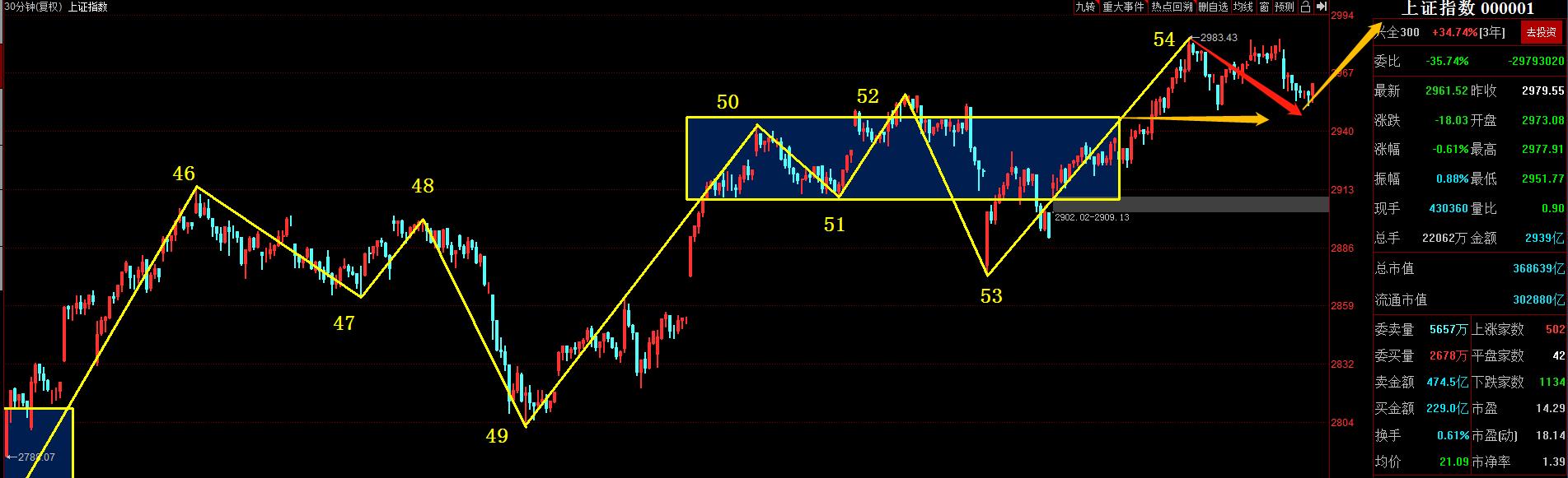 『』市场调整是离场还是加仓?