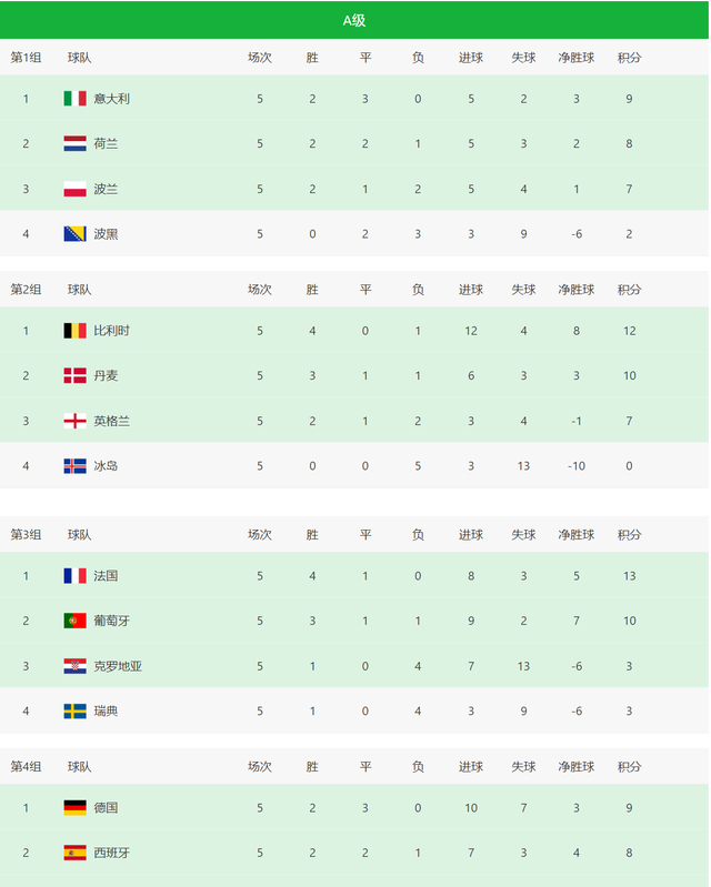 法国队|欧国联最新积分榜，或意大利、比利时、法国和德国入围决赛圈