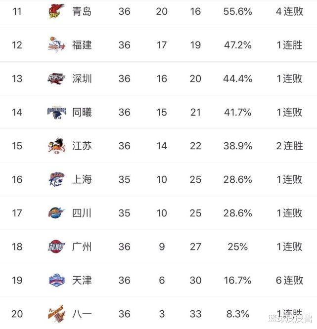 「广东男篮」CBA积分榜：6战5胜！广厦轻取青岛升第3，广东战北控盼复仇，辽宁力压北京！