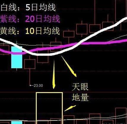 上海市：中国股市出现“天眼地量”，定是主力开始发动，千万拿稳不放手