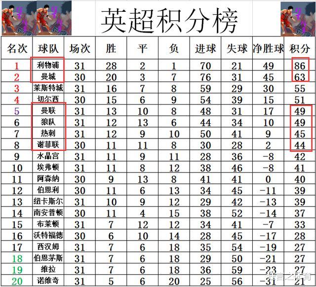 曼联：英超最新积分战报 再1天利物浦或可夺冠 曼联狼队让争5格局定下？