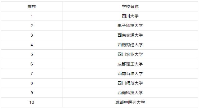 『』各省市研究生院校排行前十！有你心仪的学校吗？你的学校排行多少