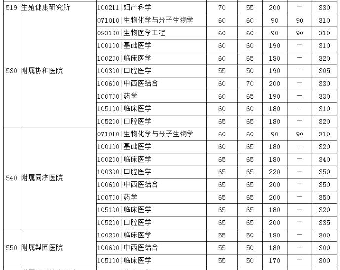 华中科技大学@华中科技大学2020年考研复试分数线公布，多个专业分数线大涨！
