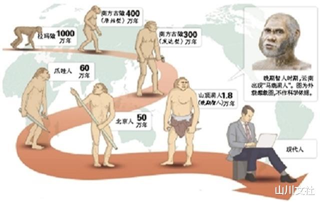 「古生物学」人类起源于何时？若说早在2亿年前就有了人类，肯定没人会相信
