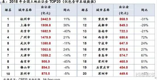 最新卖地收入排名：杭州继续称霸，深圳最低调，石家庄、三亚亮了