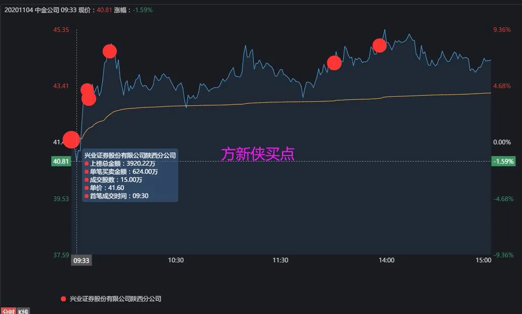 中金公司|阔以！方新侠的4亿没卖飞......