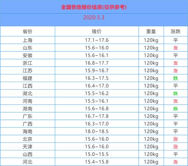 生猪价格▲猪价再次涨红！5月猪价要“翻身”了？附5月3日猪价
