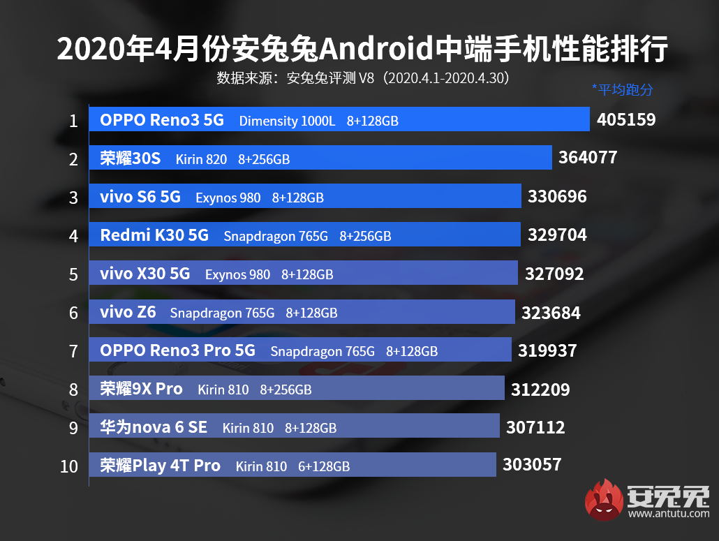 安兔兔：安兔兔发布：2020年4月Android手机性能榜