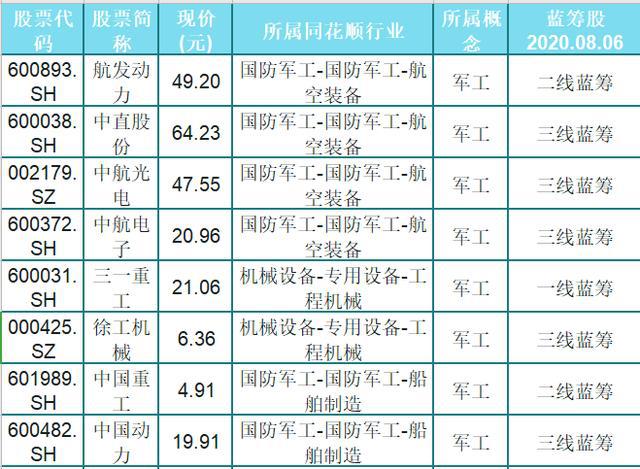 涨停|军工暂退潜伏，军工蓝筹股（10股名单）一览，散户：黑马汇集地