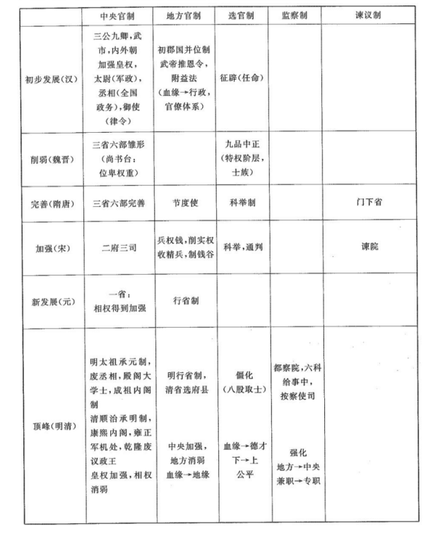 「学霸」高考历史学霸提分笔记:必修+选修+通史复习,高中三年有它不用怕
