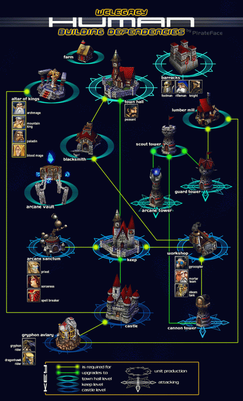 《魔獸爭霸3》：四大種族建築樹一覽，淺談其中幾大要點~-圖2