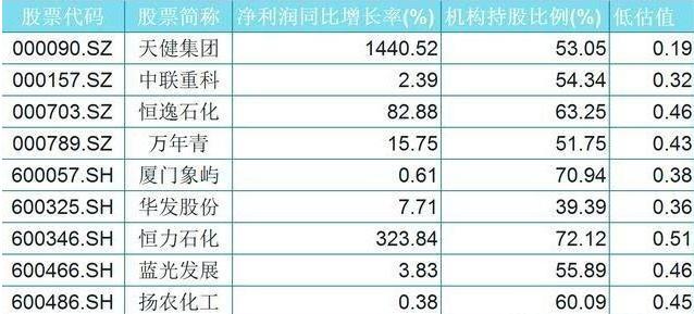 「白马股」机构青睐的29只质地优良白马股（名单），低估值，高成长