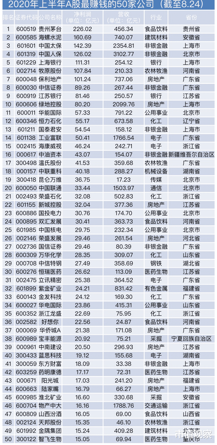 A股|目前A股上半年最赚钱的50家公司都有谁？