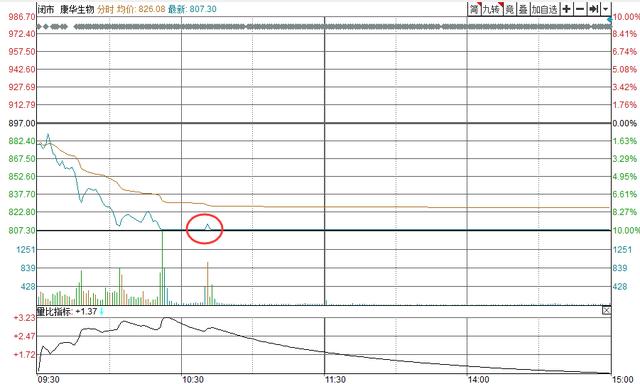 跌停|800亿“接盘”资金没拉起来,疫苗板块可能真的倒下了