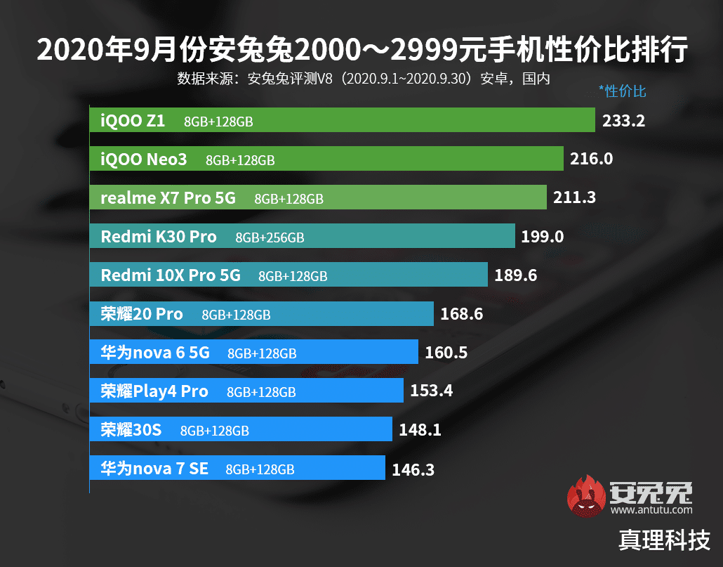 iqoo|三款机型夺冠！安兔兔9月新榜被iQOO承包