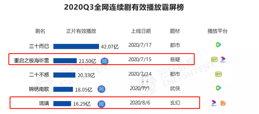 电视剧|电视剧榜！《琉璃》第5，《以家之名》跌出前10，第一播放量42亿
