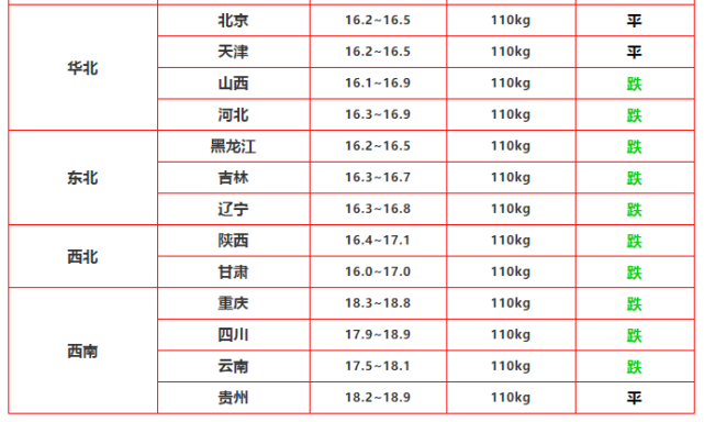 生猪价格|9月20日猪价，生猪价格大范围下跌！16元也保不住了？