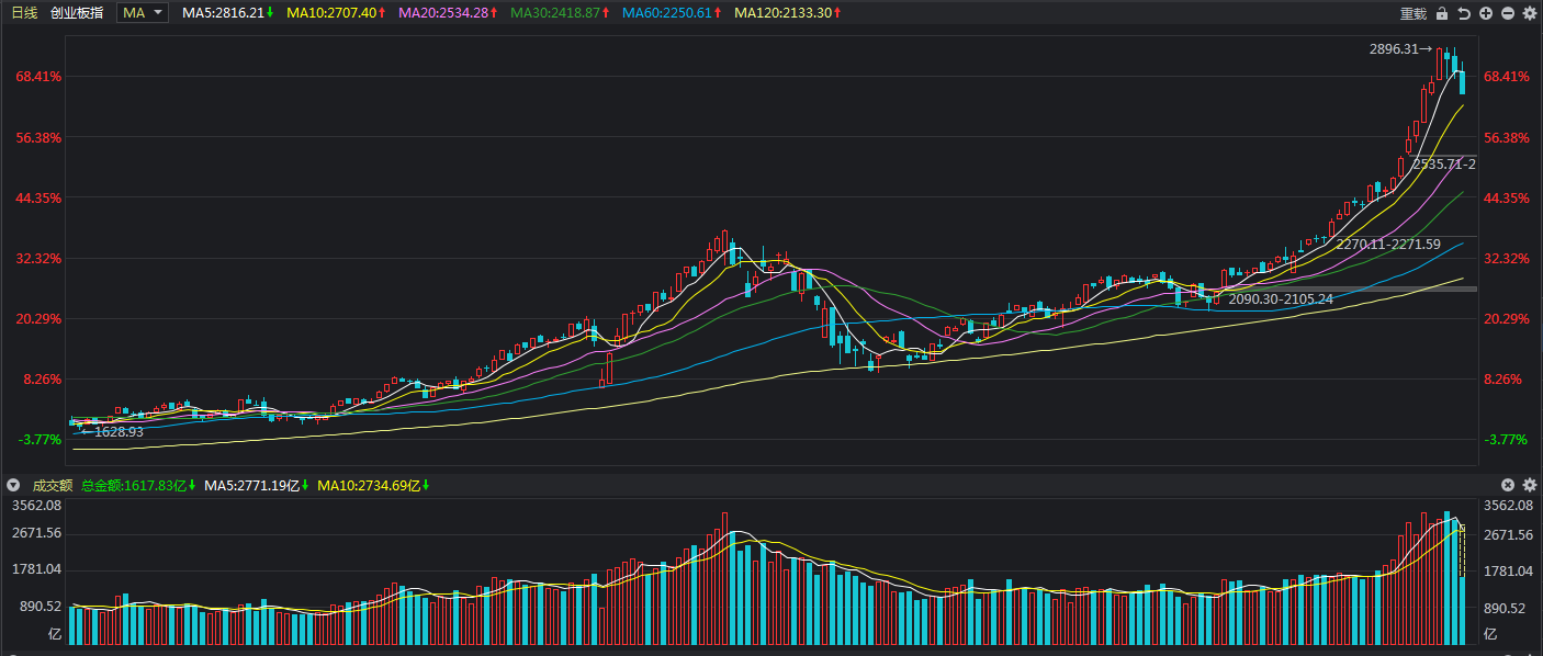 牛市|2020年的牛市结束了吗？