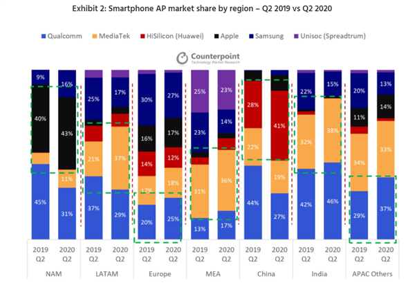 华为|中国芯片巨头抢高通市场，背后有华为撑腰，销量跃居全球第三
