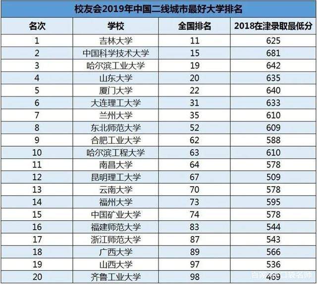 二线城市@2020年二线城市最好大学100强排行榜，分数低、性价比高！