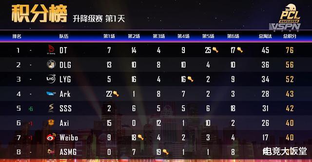 |PCLP升降赛：新军DT两连鸡登顶榜首，DanQing上演极限操作秀