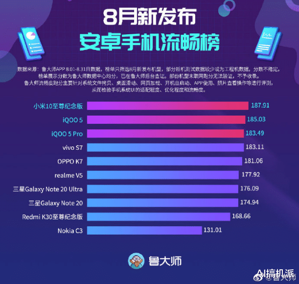 华为p40|手机流畅榜单出炉，华为P40落选，第一实至名归，你看好吗？