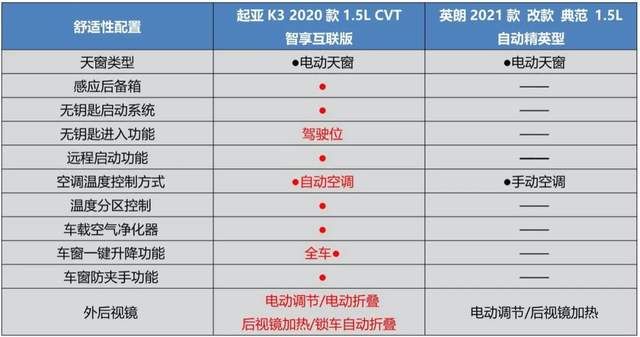 起亚K3|起亚K3 VS 别克英朗：谁才是合资入门家轿首选？