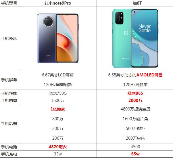 aigo|红米note9pro和一加8t哪个好 参数配置对比评测