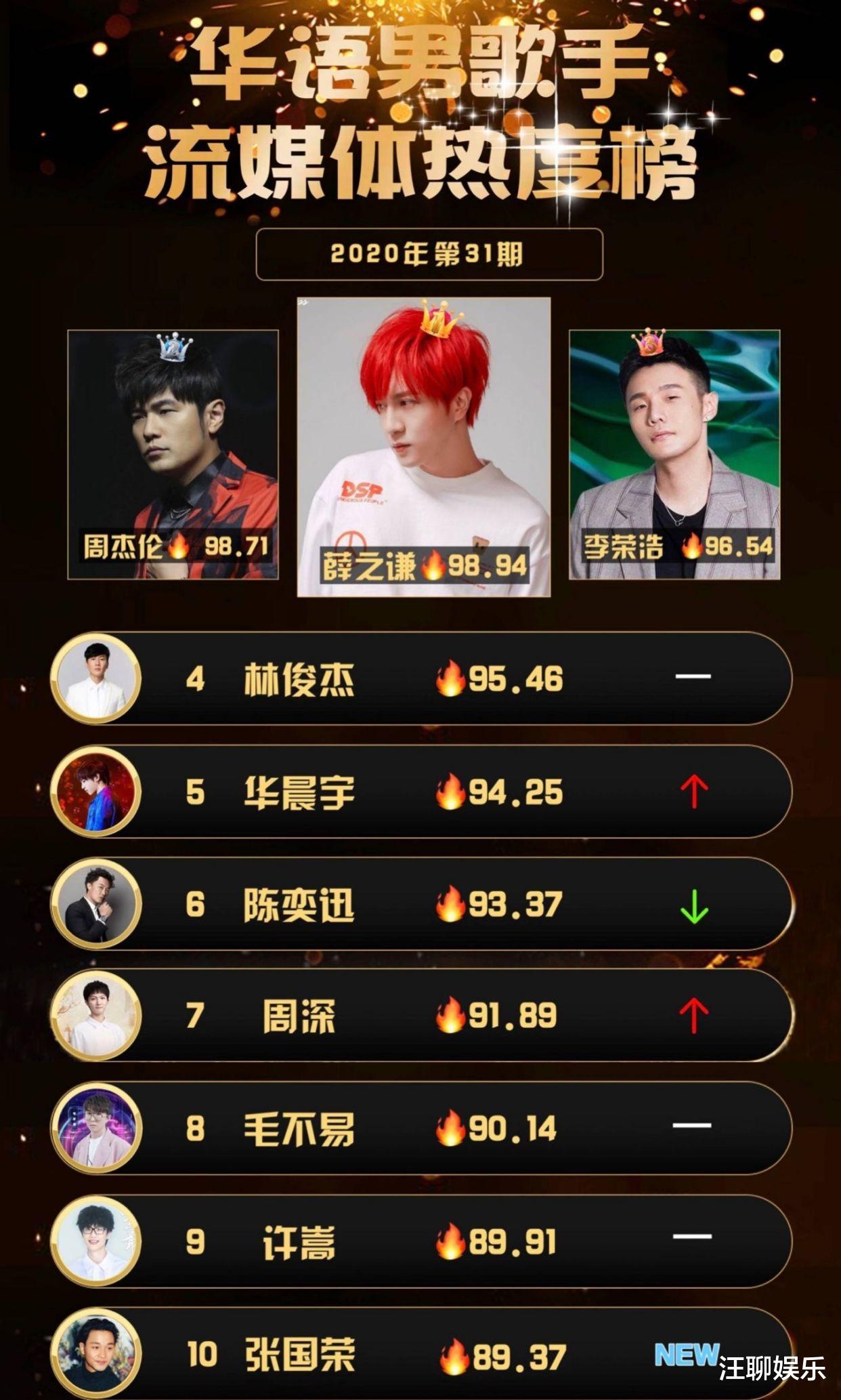 华晨宇|华语男歌手热度榜：华晨宇排名终于回暖，张国荣空降前十名