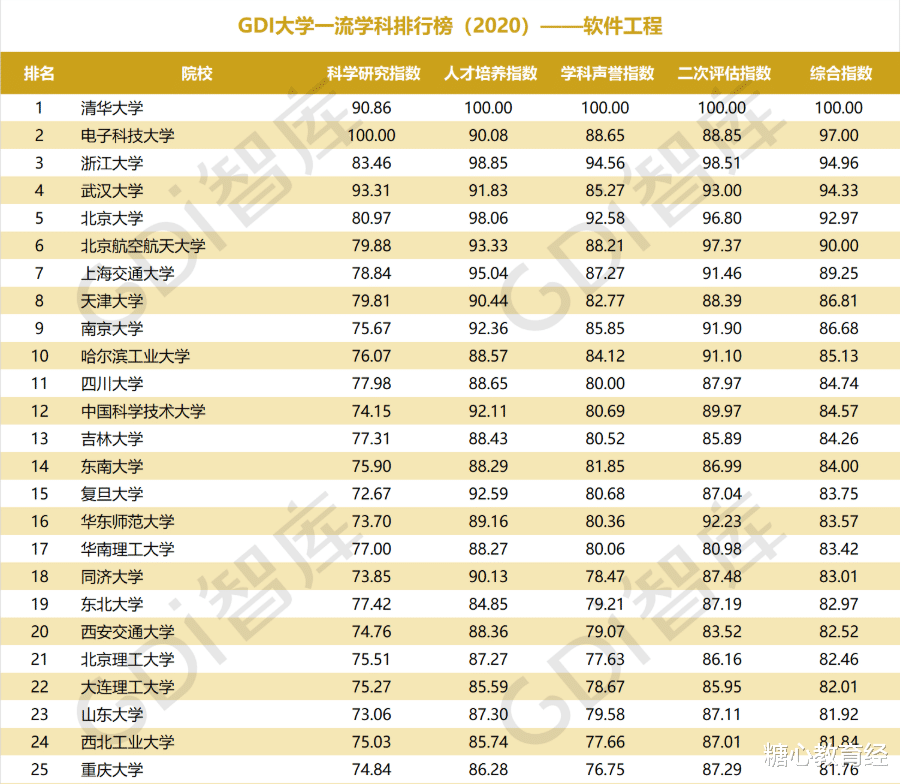 学霸|中国高校软件工程学科排行，榜首实至名归，武汉大学表现亮眼