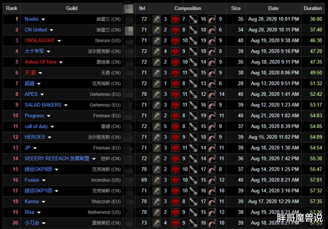 魔兽世界|魔兽世界:怀旧服最强公会36分钟无跳怪打穿安其拉,克苏恩都“看傻眼了”