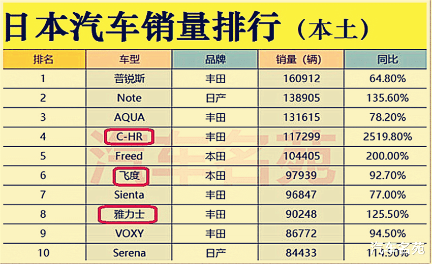 日本人都買什麼車？銷量榜單：卡羅拉、奇駿很一般，雅閣、軒逸不入流！-圖2