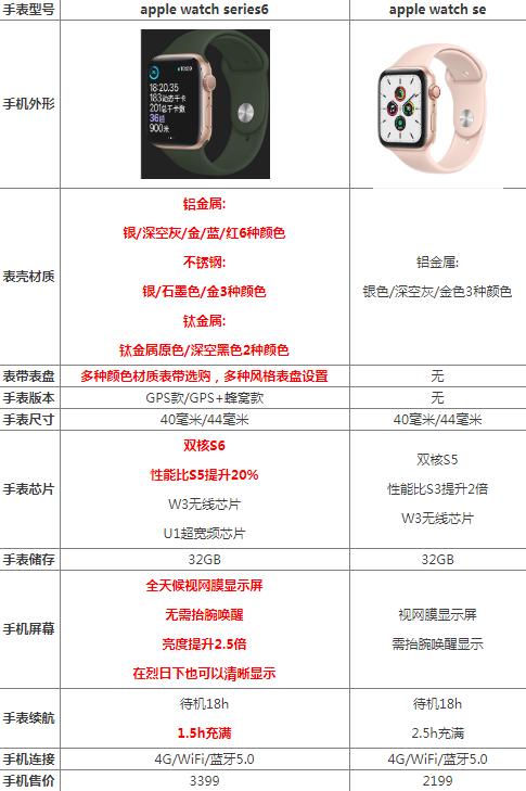 |苹果手表series6与se区别哪个好 二者参数功能对比评测