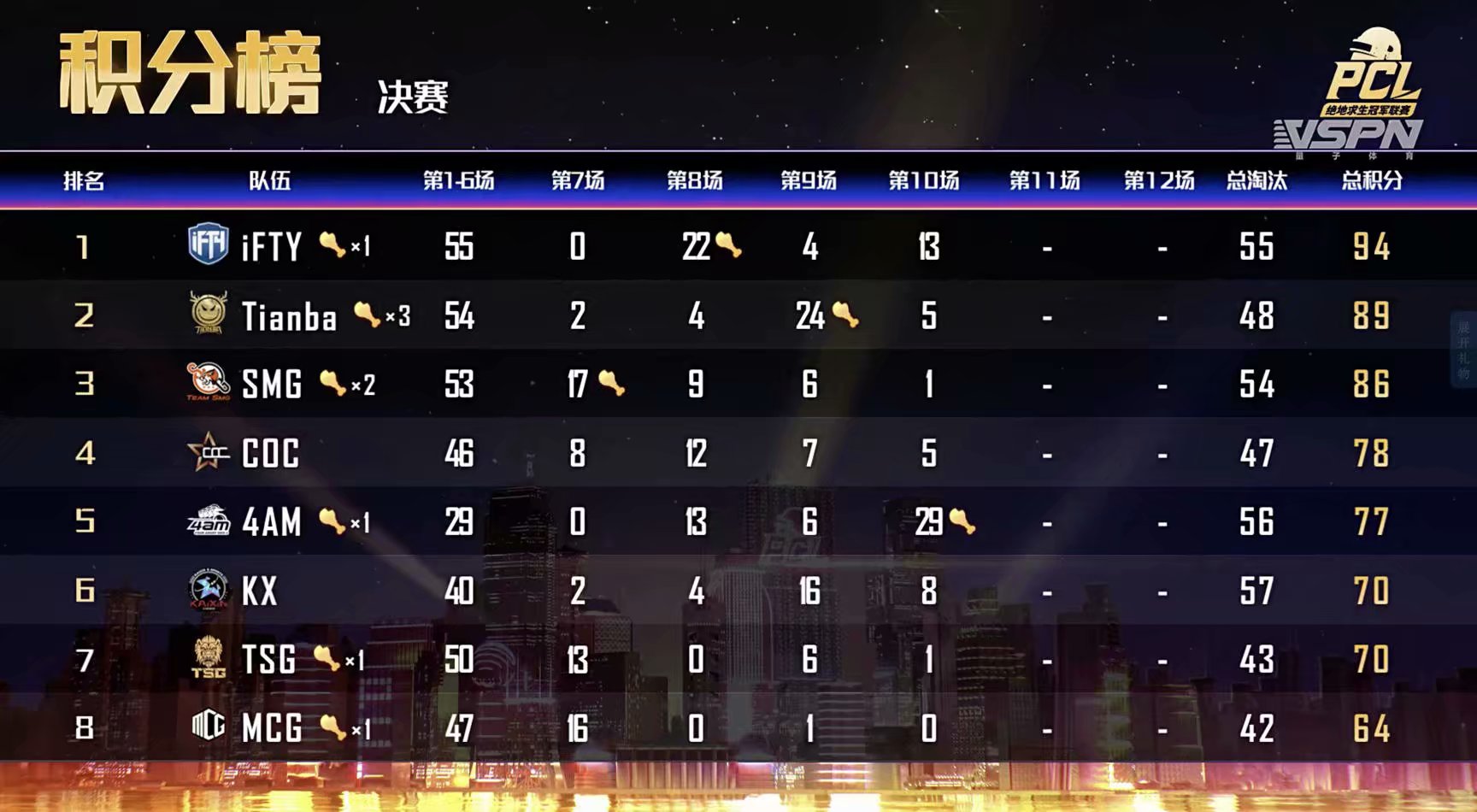 4am战队|PCL夏季赛总决赛第二日,4AM极其劣势下,上将军永远昙花再开拿下一鸡。