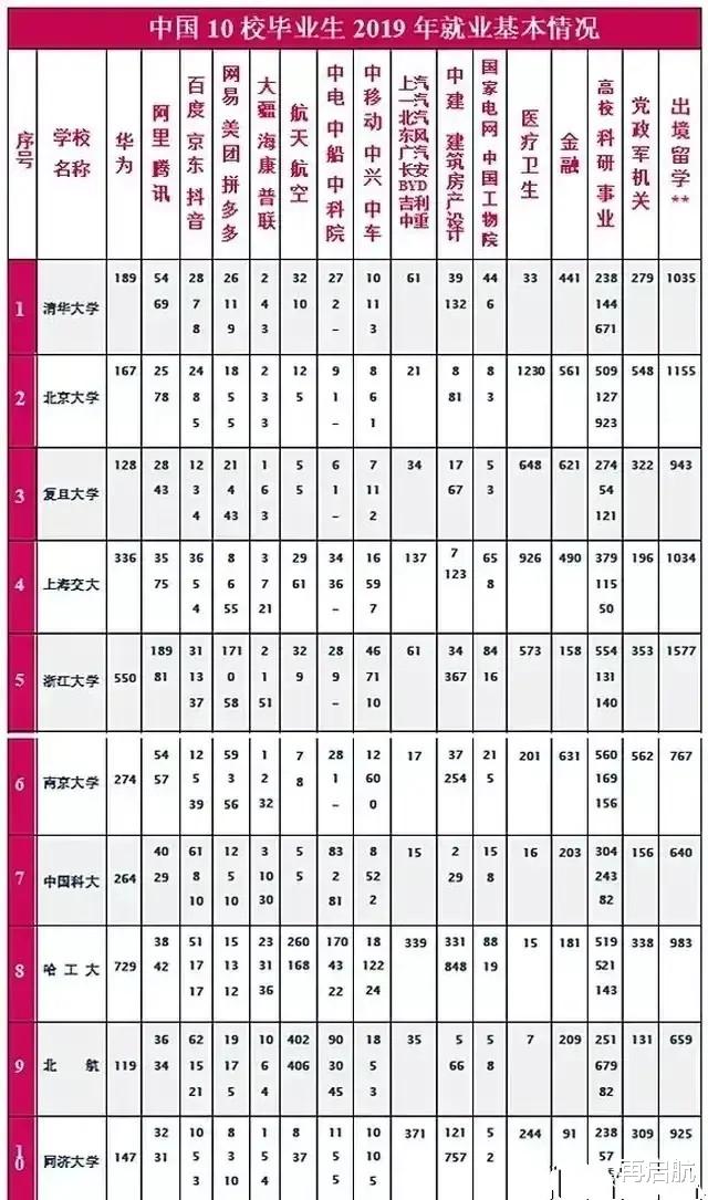 高校|围观！国内就业质量靠前的10所知名高校！复交、浙大、南大等上榜