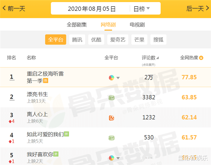 甜宠剧|当下最受欢迎的5部网剧，后4部全是甜宠剧，唯独榜首让人熬夜追