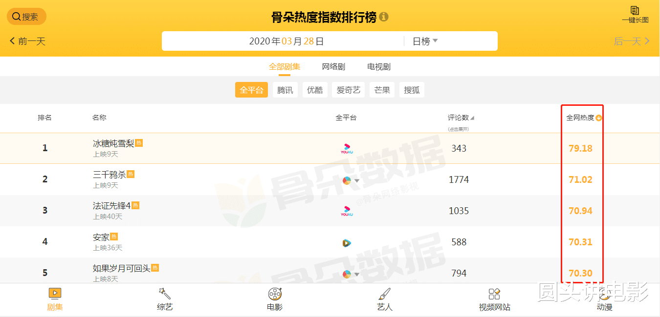 电视剧@电视剧全网热度榜：《如果岁月可回头》垫底，第一热度高达79.1