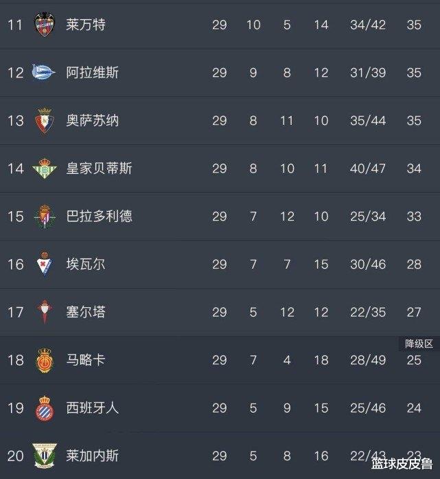 【巴塞罗那】西甲积分榜: 3-0! 皇马大胜距巴萨2分，武磊爆发，主队两轮不败摆脱垫底！