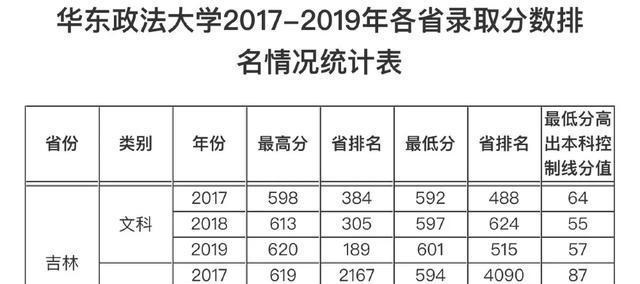 华东政法大学|2020年高考，多分可报华东政法大学？三年录取分数线及位次可参考