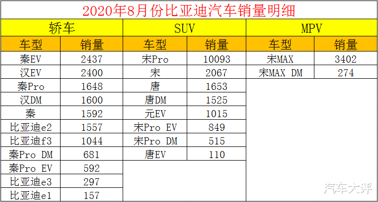 8月比亞迪汽車銷量明細：宋Pro銷量10093輛，漢EV為2400輛-圖2