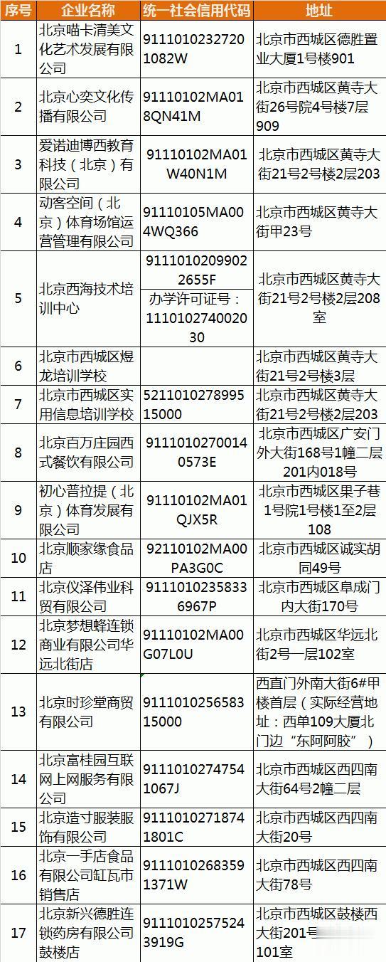 北京日报客户端 西城通报17家未按要求履行疫情防控主体责任企业名单