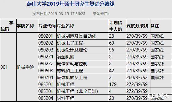 考研▲2020年工学考研，总分310分，有机会进入怎样的大学？