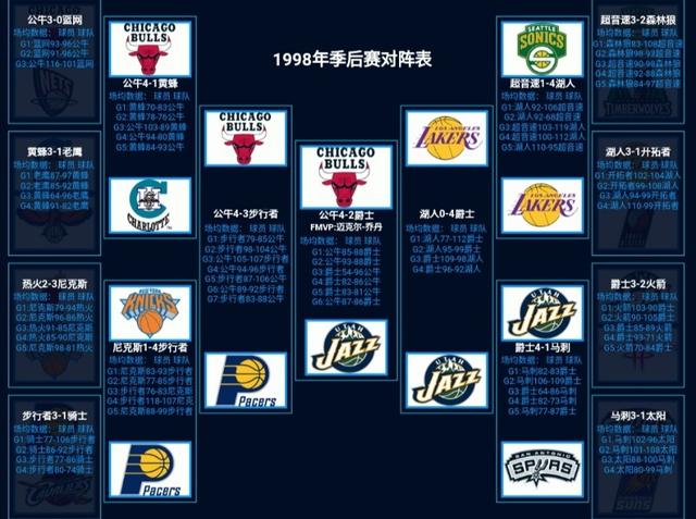 湖人队■97-98赛季东决：荡气回肠的抢七大战，年迈乔丹带队击败步行者队
