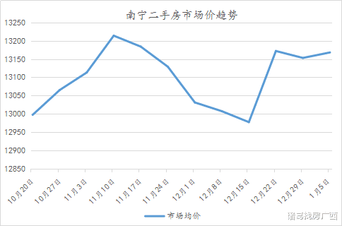 南宁周报：二手房成交量连跌5周，新房成交下跌15.31%