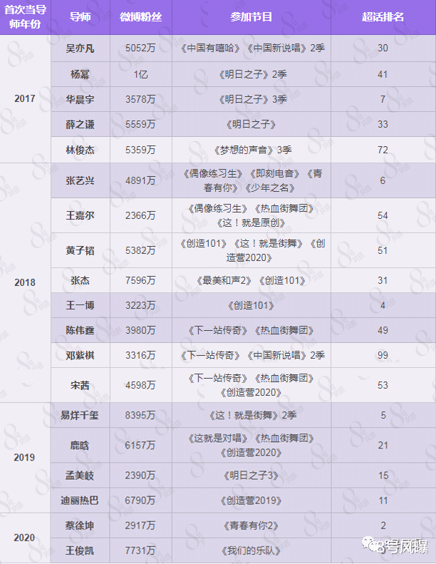 「选秀」别指望流量万能了！三流量世纪合体都输了…