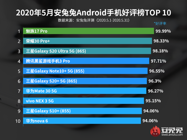 【5g手机】几乎零差评的5G手机：不是华为、小米，它的好评率达到99.99%